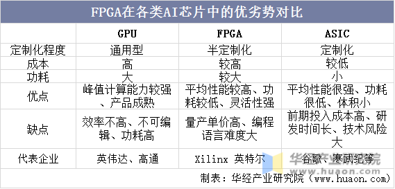 FGPA在各类AI芯片中的优劣势对比