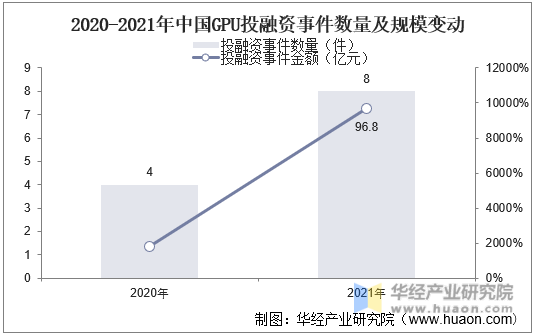 2020-2021年中国GPU投融资事件数量及规模变动