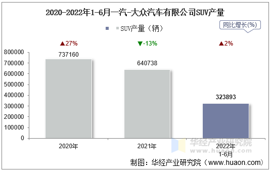 2020-2022年1-6月一汽-大众汽车有限公司SUV产量