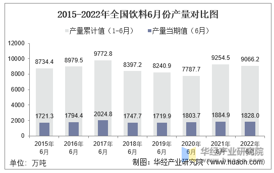 2015-2022年全国饮料6月份产量对比图