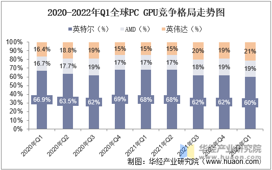 2020-2022年Q1全球PC GPU竞争格局走势图