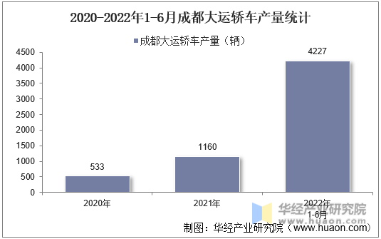 2020-2022年1-6月成都大运轿车产量统计