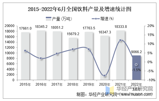 2015-2022年6月全国饮料产量及增速统计图