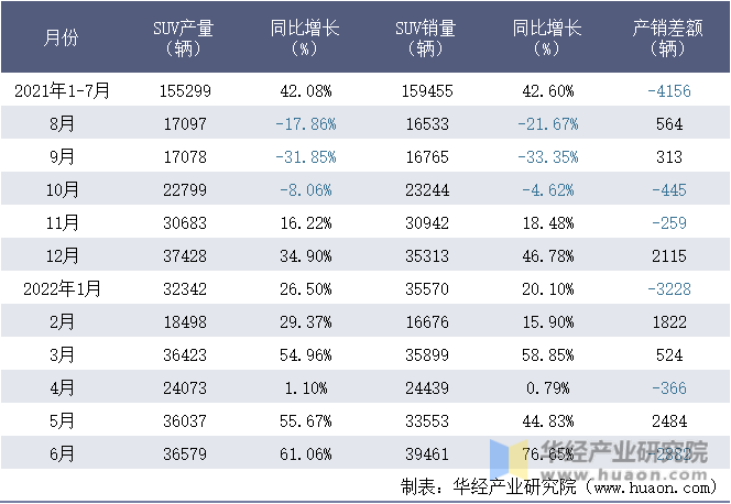 2021-2022年1-6月广汽丰田汽车有限公司SUV月度产销量统计表