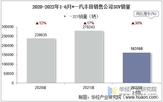 2020-2022年1-6月*一汽丰田销售公司SUV销量