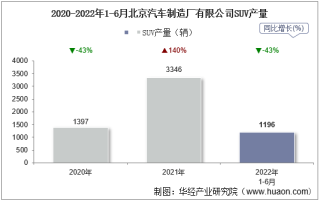 2022年6月北京汽车制造厂有限公司SUV产量、销量及产销差额统计分析