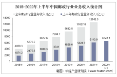 2022年上半年中国邮政行业业务收入、业务总量及各地区快递服务企业业务收入排名分析
