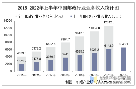 2015年-2022年上半年中国邮政行业业务收入统计图