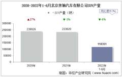 2022年6月北京奔驰汽车有限公司SUV产量、销量及产销差额统计分析