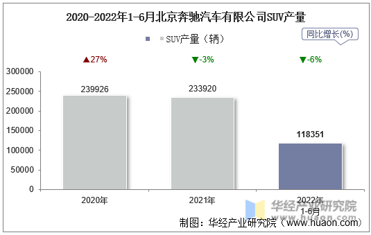 2020-2022年1-6月北京奔驰汽车有限公司SUV产量
