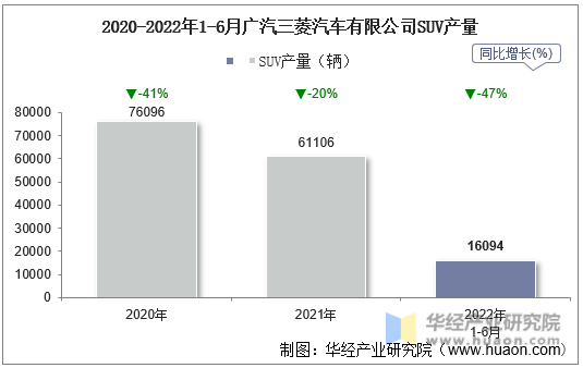 2020-2022年1-6月广汽三菱汽车有限公司SUV产量