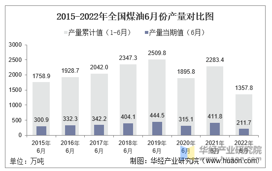 2015-2022年全国煤油6月份产量对比图