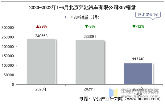 2020-2022年1-6月北京奔驰汽车有限公司SUV销量