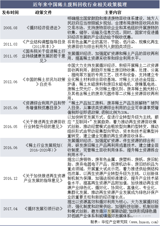 近年来中国稀土废料回收行业相关政策梳理