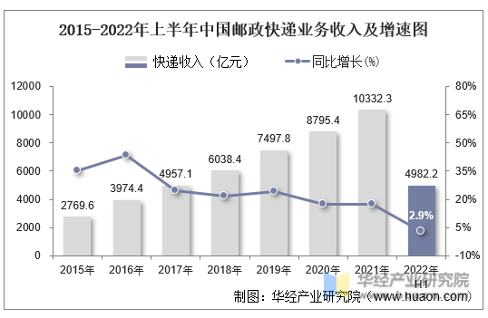 2015年-2022年上半年中国邮政快递业务收入及增速图