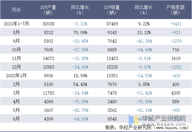 2021-2022年1-6月北京现代汽车有限公司SUV月度产销量统计表