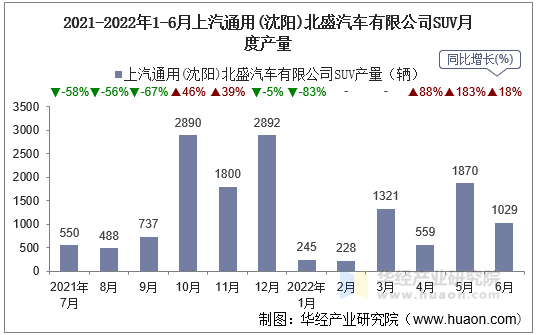 2021-2022年1-6月上汽通用(沈阳)北盛汽车有限公司SUV月度产量