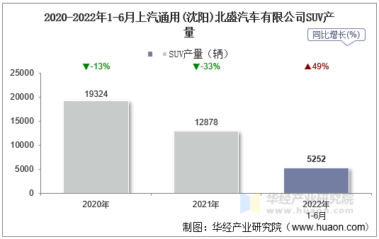 2020-2022年1-6月上汽通用(沈阳)北盛汽车有限公司SUV产量