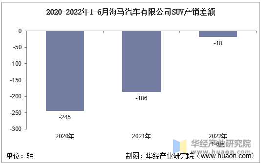 2020-2022年1-6月海马汽车有限公司SUV产销差额