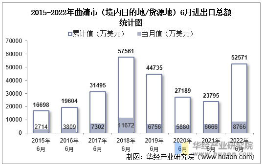 2015-2022年曲靖市（境内目的地/货源地）6月进出口总额统计图