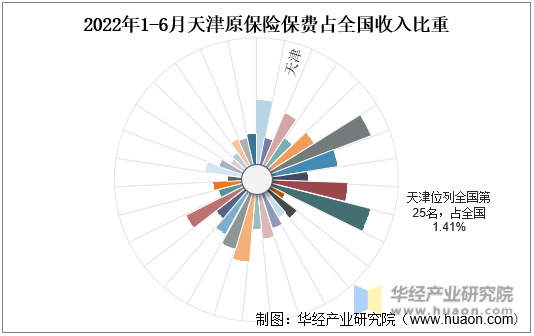 2022年1-6月天津原保险保费占全国收入比重