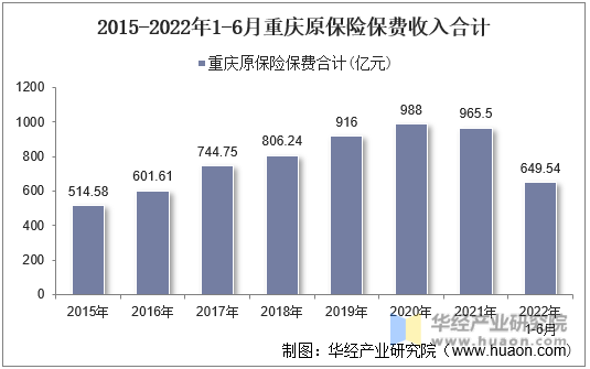 2015-2022年1-6月重庆原保险保费收入合计