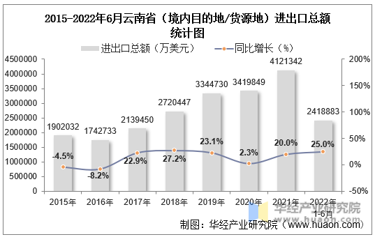 2015-2022年6月云南省（境内目的地/货源地）进出口总额统计图