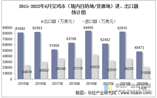 2015-2022年6月宝鸡市（境内目的地/货源地）进、出口额统计图