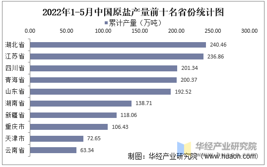 2022年1-5月中国原盐产量前十名省份统计图