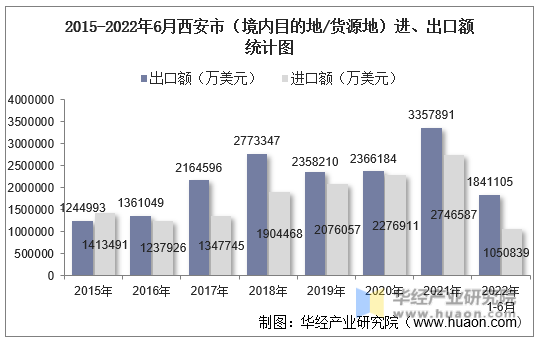 2015-2022年6月西安市（境内目的地/货源地）进、出口额统计图