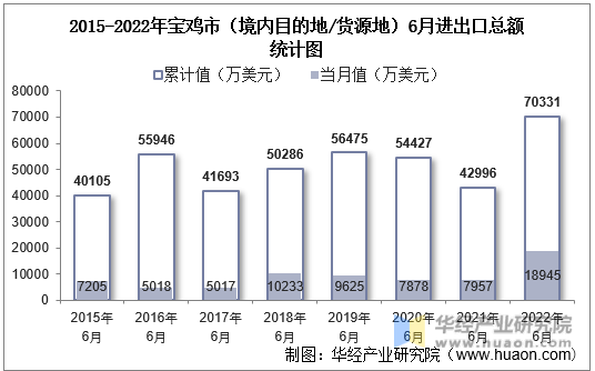 2015-2022年宝鸡市（境内目的地/货源地）6月进出口总额统计图