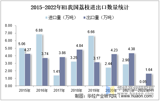 2015-2022年H1我国荔枝进出口数量统计