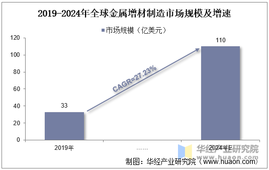 2019-2024年全球金属增材制造市场规模及增速