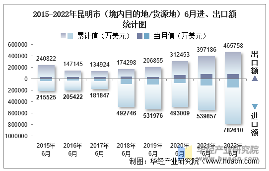 2015-2022年昆明市（境内目的地/货源地）6月进、出口额统计图