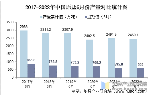 2019-2022年中国原盐6月份产量对比统计图