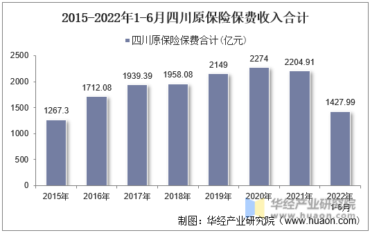 2015-2022年1-6月四川原保险保费收入合计