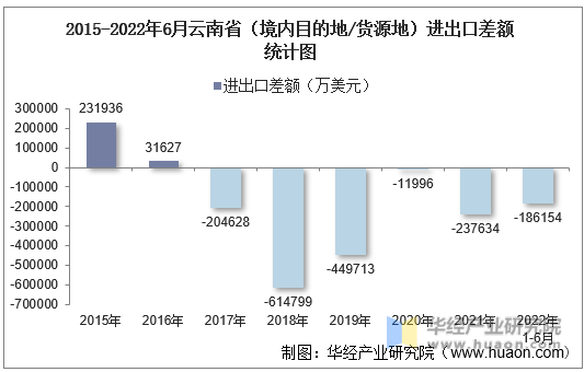 2015-2022年6月云南省（境内目的地/货源地）进出口差额统计图