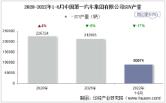 2022年6月中国第一汽车集团有限公司SUV产量、销量及产销差额统计分析