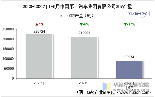 2020-2022年1-6月中国第一汽车集团有限公司SUV产量