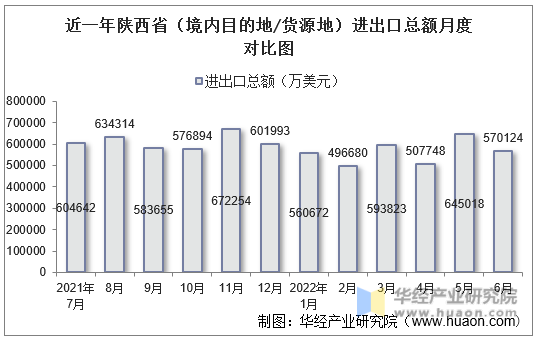 近一年陕西省（境内目的地/货源地）进出口总额月度对比图