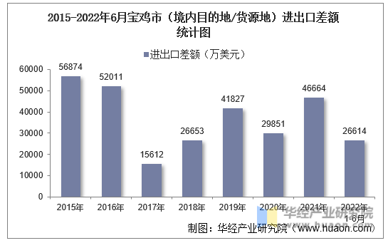 2015-2022年6月宝鸡市（境内目的地/货源地）进出口差额统计图