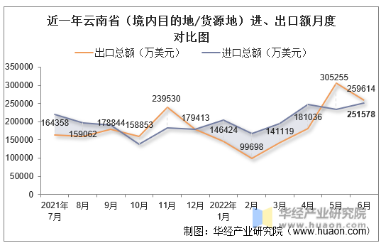 近一年云南省（境内目的地/货源地）进、出口额月度对比图