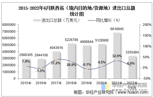2015-2022年6月陕西省（境内目的地/货源地）进出口总额统计图