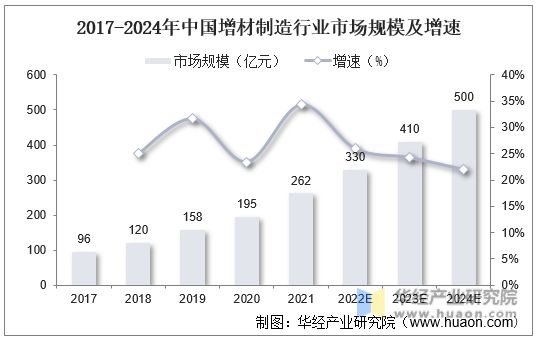 2017-2024年中国增材制造行业市场规模及增速