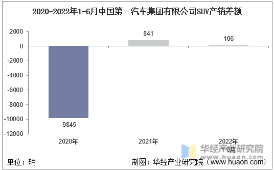 2020-2022年1-6月中国第一汽车集团有限公司SUV产销差额