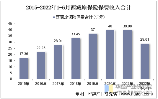 2015-2022年1-6月西藏原保险保费收入合计