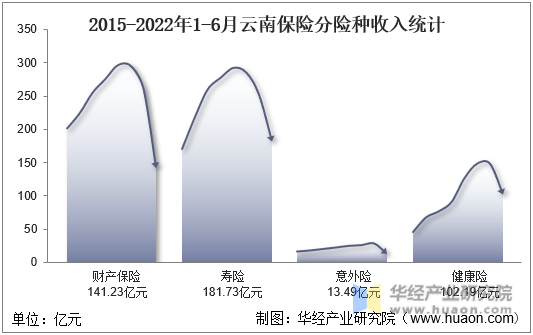 2015-2022年1-6月云南保险分险种收入统计