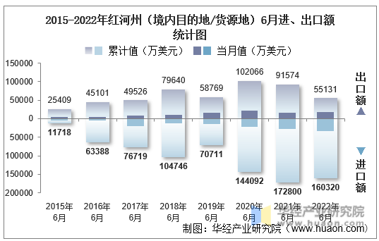 2015-2022年红河州（境内目的地/货源地）6月进、出口额统计图