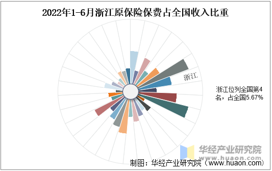 2022年1-6月浙江原保险保费占全国收入比重