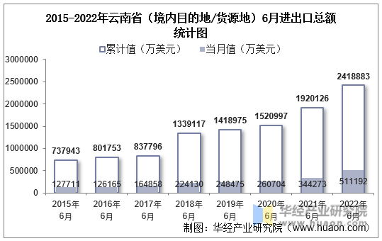 2015-2022年云南省（境内目的地/货源地）6月进出口总额统计图